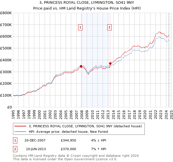 3, PRINCESS ROYAL CLOSE, LYMINGTON, SO41 9NY: Price paid vs HM Land Registry's House Price Index