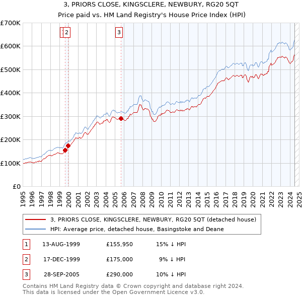 3, PRIORS CLOSE, KINGSCLERE, NEWBURY, RG20 5QT: Price paid vs HM Land Registry's House Price Index