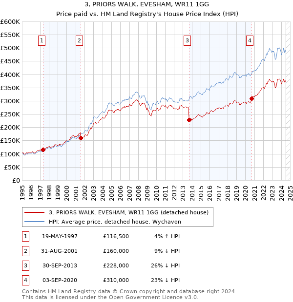 3, PRIORS WALK, EVESHAM, WR11 1GG: Price paid vs HM Land Registry's House Price Index