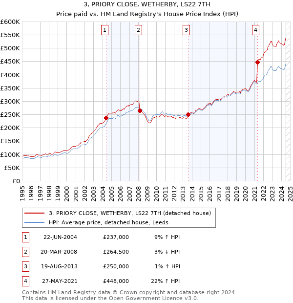 3, PRIORY CLOSE, WETHERBY, LS22 7TH: Price paid vs HM Land Registry's House Price Index