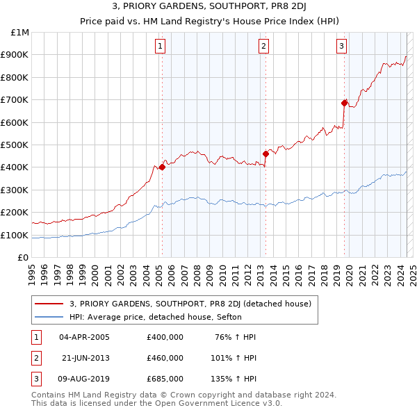 3, PRIORY GARDENS, SOUTHPORT, PR8 2DJ: Price paid vs HM Land Registry's House Price Index