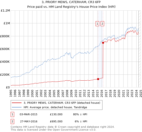 3, PRIORY MEWS, CATERHAM, CR3 6FP: Price paid vs HM Land Registry's House Price Index