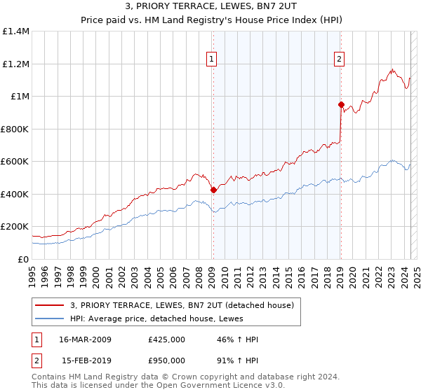 3, PRIORY TERRACE, LEWES, BN7 2UT: Price paid vs HM Land Registry's House Price Index