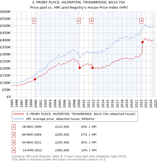 3, PROBY PLACE, HILPERTON, TROWBRIDGE, BA14 7SA: Price paid vs HM Land Registry's House Price Index