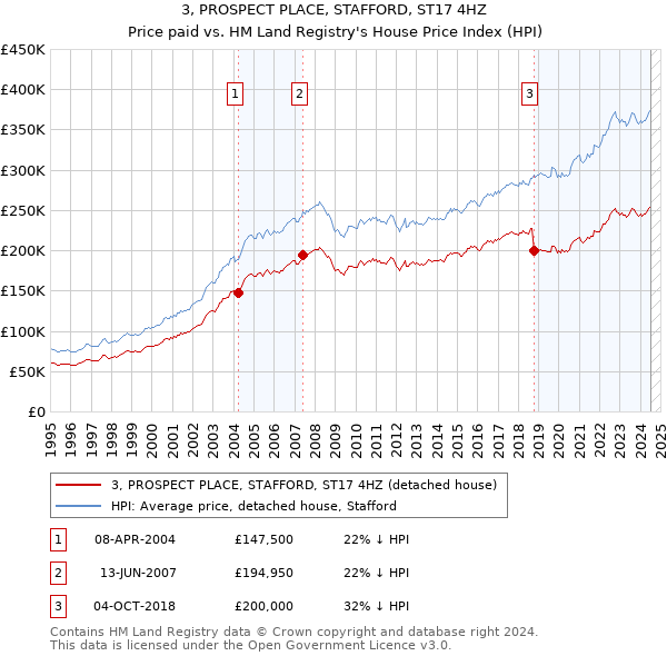 3, PROSPECT PLACE, STAFFORD, ST17 4HZ: Price paid vs HM Land Registry's House Price Index