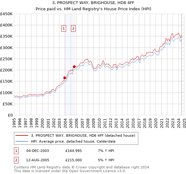 3, PROSPECT WAY, BRIGHOUSE, HD6 4FF: Price paid vs HM Land Registry's House Price Index