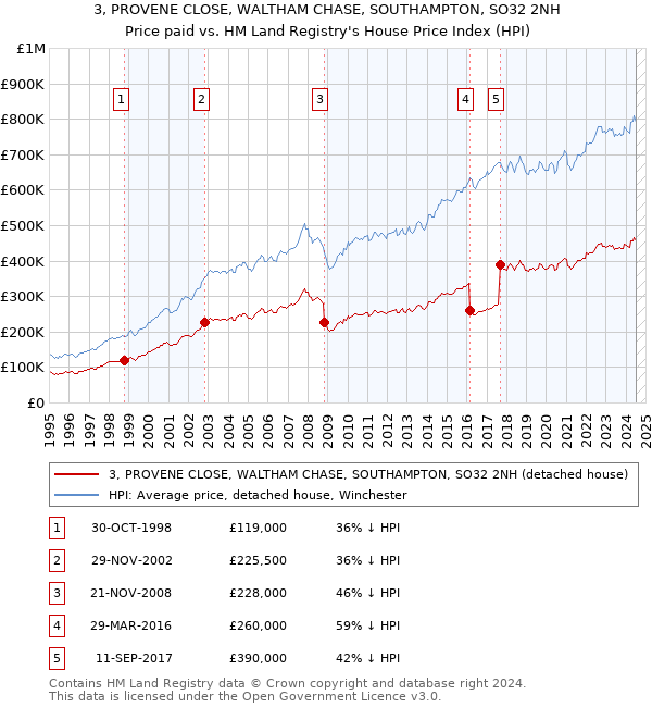 3, PROVENE CLOSE, WALTHAM CHASE, SOUTHAMPTON, SO32 2NH: Price paid vs HM Land Registry's House Price Index