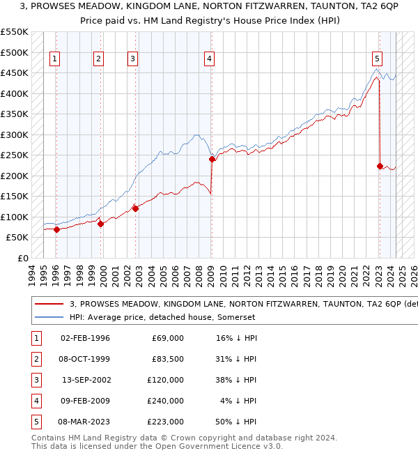 3, PROWSES MEADOW, KINGDOM LANE, NORTON FITZWARREN, TAUNTON, TA2 6QP: Price paid vs HM Land Registry's House Price Index