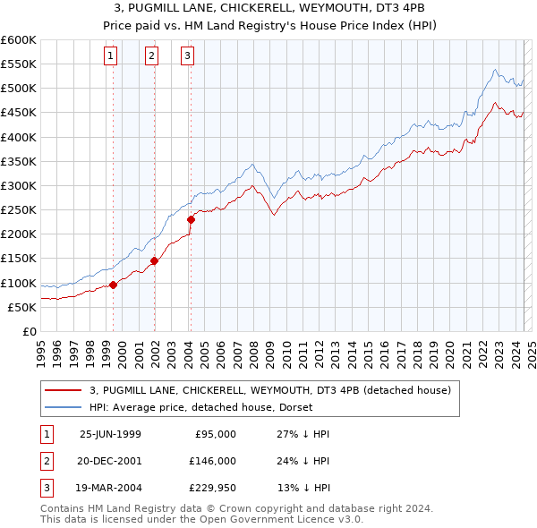 3, PUGMILL LANE, CHICKERELL, WEYMOUTH, DT3 4PB: Price paid vs HM Land Registry's House Price Index