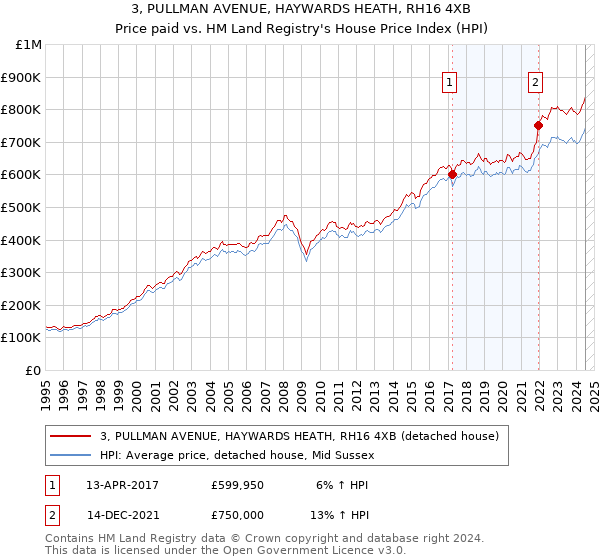 3, PULLMAN AVENUE, HAYWARDS HEATH, RH16 4XB: Price paid vs HM Land Registry's House Price Index