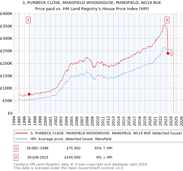 3, PURBECK CLOSE, MANSFIELD WOODHOUSE, MANSFIELD, NG19 8UE: Price paid vs HM Land Registry's House Price Index