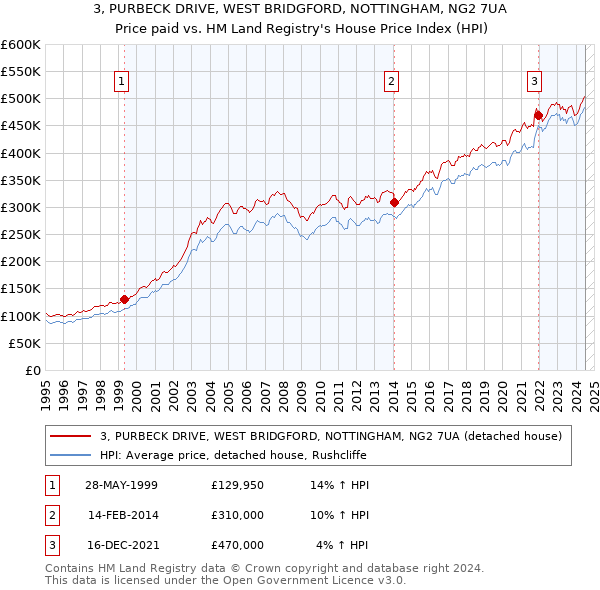 3, PURBECK DRIVE, WEST BRIDGFORD, NOTTINGHAM, NG2 7UA: Price paid vs HM Land Registry's House Price Index