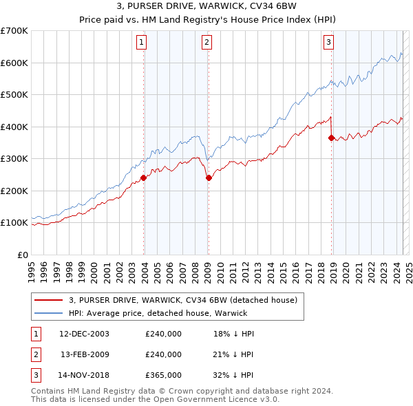 3, PURSER DRIVE, WARWICK, CV34 6BW: Price paid vs HM Land Registry's House Price Index