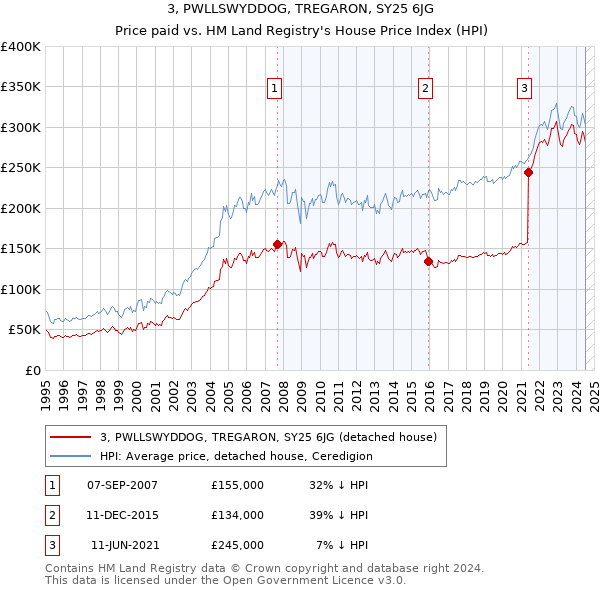 3, PWLLSWYDDOG, TREGARON, SY25 6JG: Price paid vs HM Land Registry's House Price Index