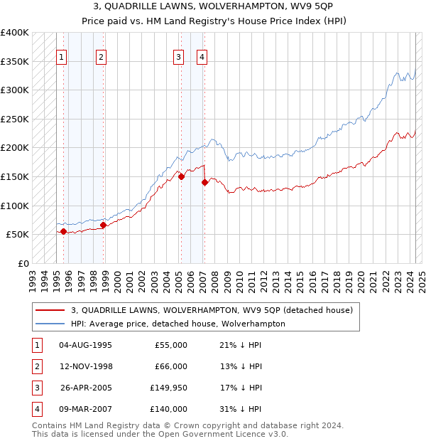 3, QUADRILLE LAWNS, WOLVERHAMPTON, WV9 5QP: Price paid vs HM Land Registry's House Price Index