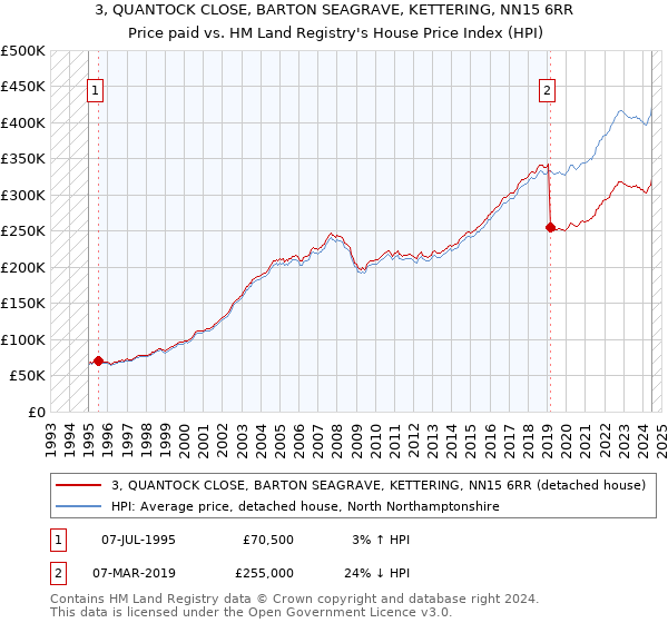 3, QUANTOCK CLOSE, BARTON SEAGRAVE, KETTERING, NN15 6RR: Price paid vs HM Land Registry's House Price Index