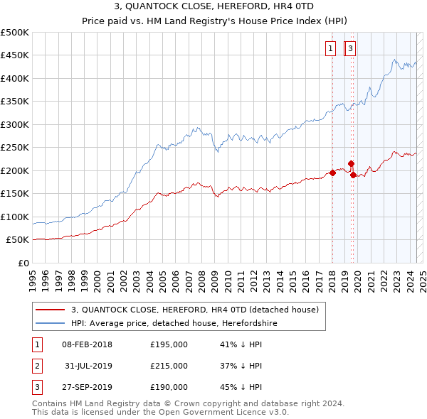 3, QUANTOCK CLOSE, HEREFORD, HR4 0TD: Price paid vs HM Land Registry's House Price Index