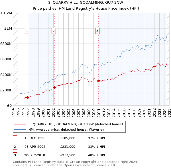 3, QUARRY HILL, GODALMING, GU7 2NW: Price paid vs HM Land Registry's House Price Index