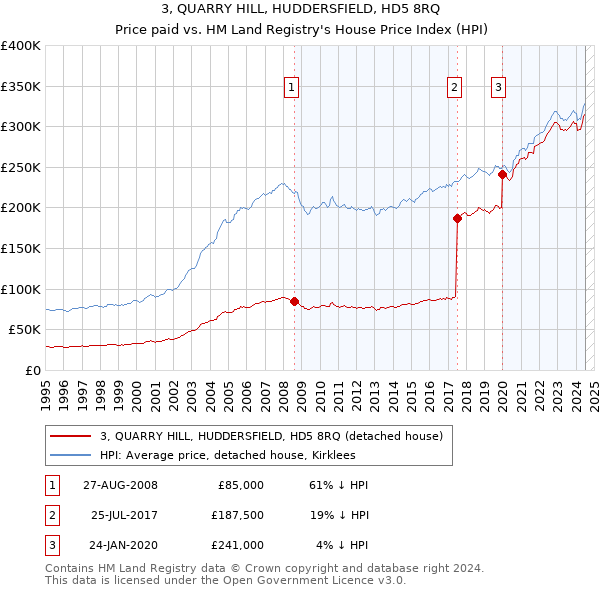 3, QUARRY HILL, HUDDERSFIELD, HD5 8RQ: Price paid vs HM Land Registry's House Price Index