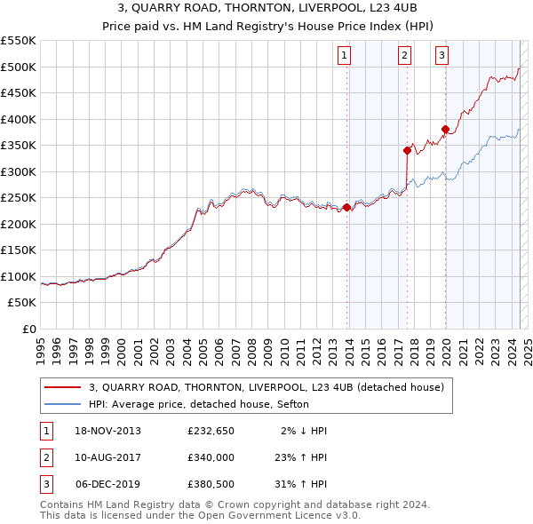 3, QUARRY ROAD, THORNTON, LIVERPOOL, L23 4UB: Price paid vs HM Land Registry's House Price Index