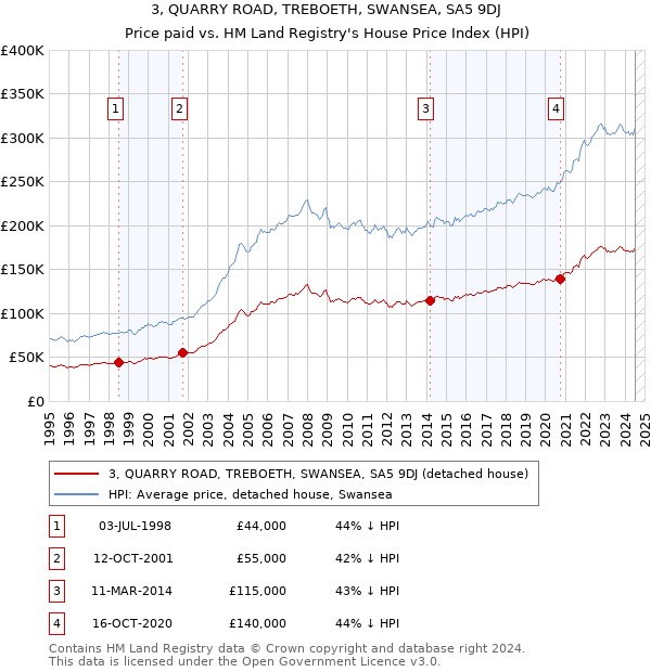 3, QUARRY ROAD, TREBOETH, SWANSEA, SA5 9DJ: Price paid vs HM Land Registry's House Price Index