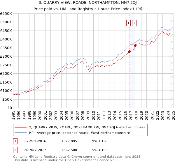 3, QUARRY VIEW, ROADE, NORTHAMPTON, NN7 2QJ: Price paid vs HM Land Registry's House Price Index