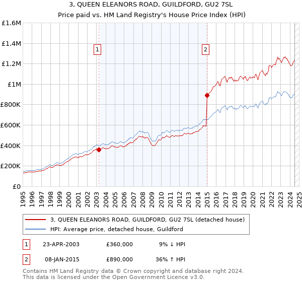 3, QUEEN ELEANORS ROAD, GUILDFORD, GU2 7SL: Price paid vs HM Land Registry's House Price Index