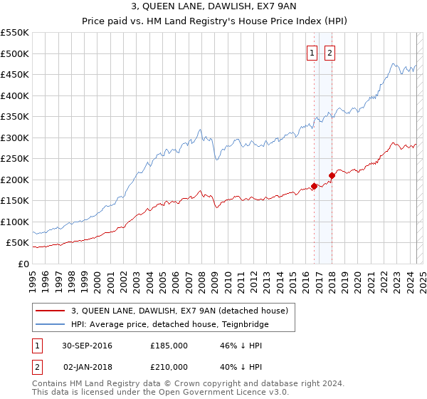 3, QUEEN LANE, DAWLISH, EX7 9AN: Price paid vs HM Land Registry's House Price Index