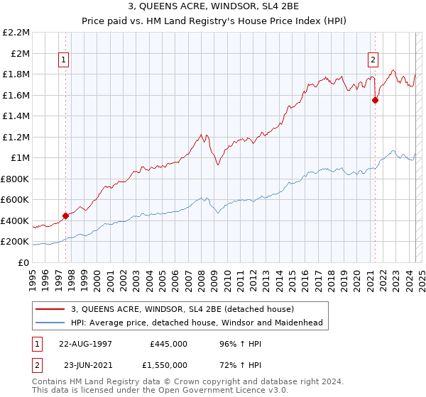 3, QUEENS ACRE, WINDSOR, SL4 2BE: Price paid vs HM Land Registry's House Price Index