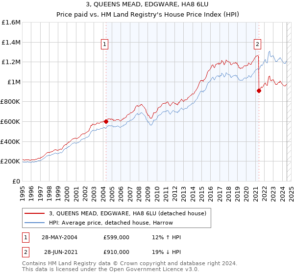 3, QUEENS MEAD, EDGWARE, HA8 6LU: Price paid vs HM Land Registry's House Price Index