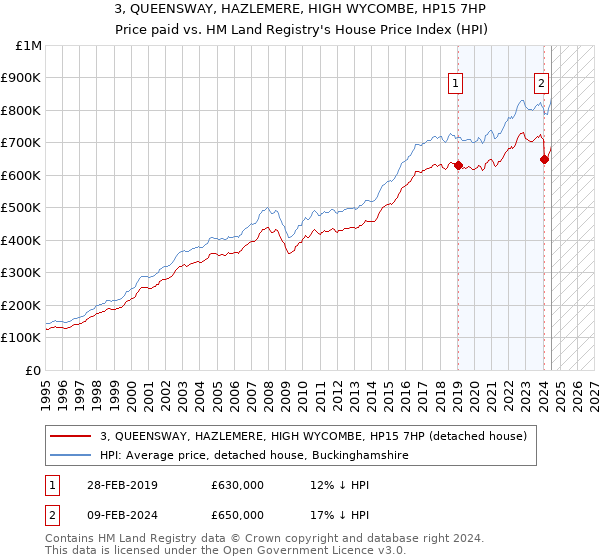 3, QUEENSWAY, HAZLEMERE, HIGH WYCOMBE, HP15 7HP: Price paid vs HM Land Registry's House Price Index