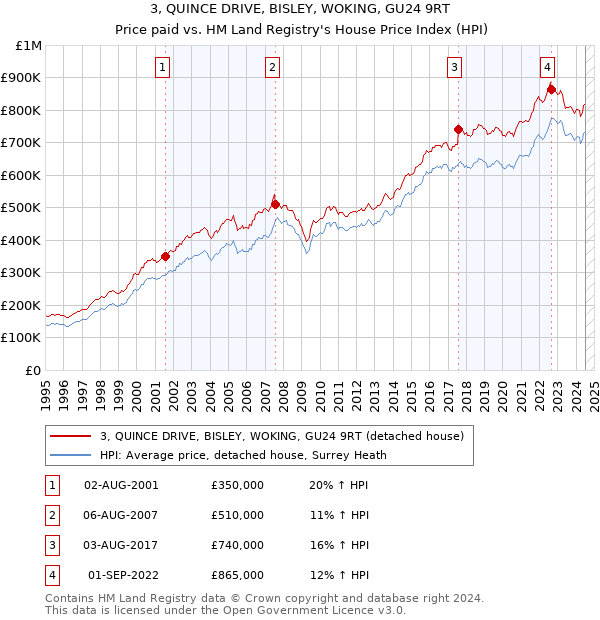 3, QUINCE DRIVE, BISLEY, WOKING, GU24 9RT: Price paid vs HM Land Registry's House Price Index