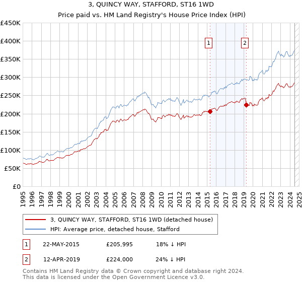 3, QUINCY WAY, STAFFORD, ST16 1WD: Price paid vs HM Land Registry's House Price Index