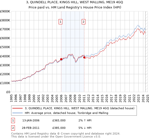 3, QUINDELL PLACE, KINGS HILL, WEST MALLING, ME19 4GQ: Price paid vs HM Land Registry's House Price Index