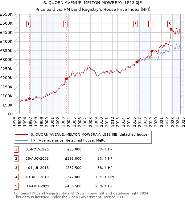 3, QUORN AVENUE, MELTON MOWBRAY, LE13 0JE: Price paid vs HM Land Registry's House Price Index