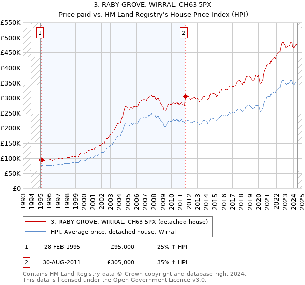 3, RABY GROVE, WIRRAL, CH63 5PX: Price paid vs HM Land Registry's House Price Index