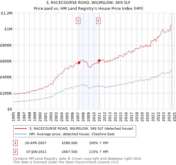 3, RACECOURSE ROAD, WILMSLOW, SK9 5LF: Price paid vs HM Land Registry's House Price Index