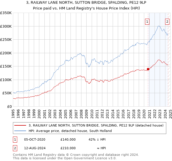 3, RAILWAY LANE NORTH, SUTTON BRIDGE, SPALDING, PE12 9LP: Price paid vs HM Land Registry's House Price Index