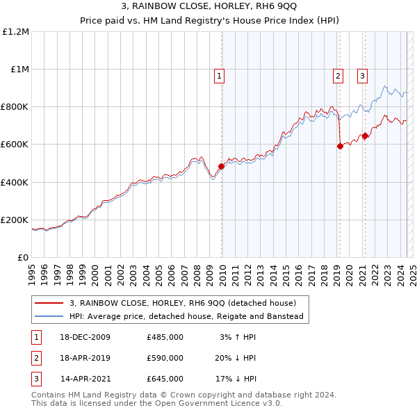 3, RAINBOW CLOSE, HORLEY, RH6 9QQ: Price paid vs HM Land Registry's House Price Index