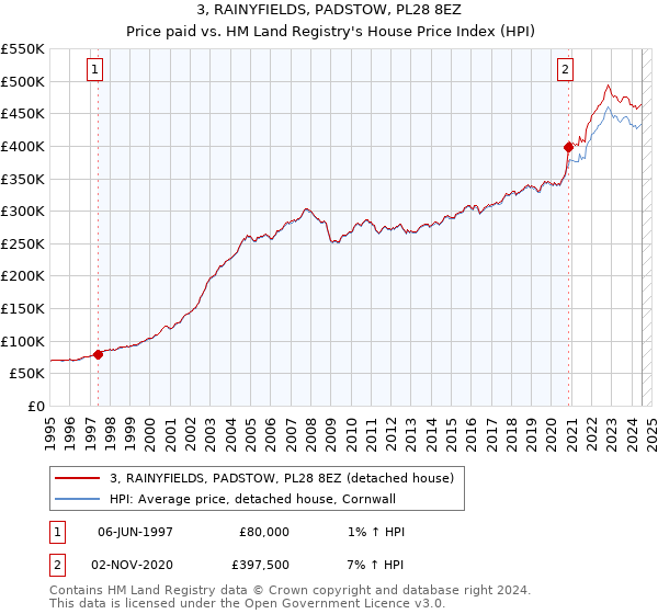 3, RAINYFIELDS, PADSTOW, PL28 8EZ: Price paid vs HM Land Registry's House Price Index