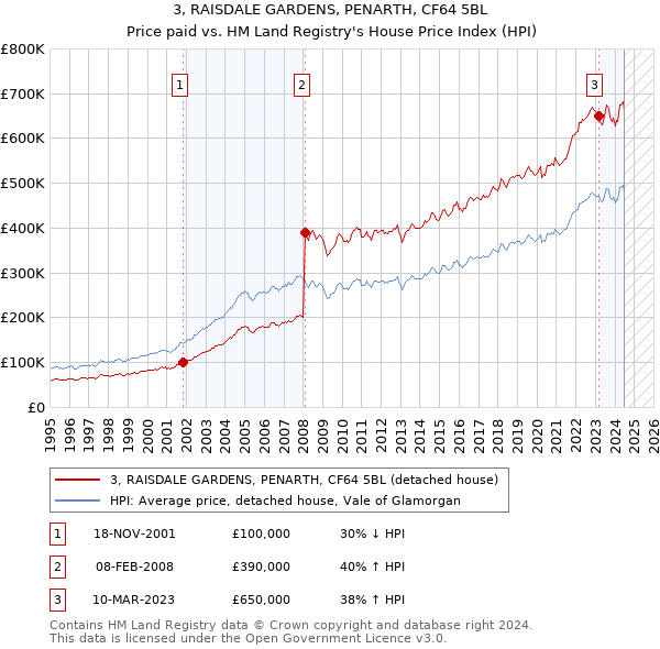 3, RAISDALE GARDENS, PENARTH, CF64 5BL: Price paid vs HM Land Registry's House Price Index