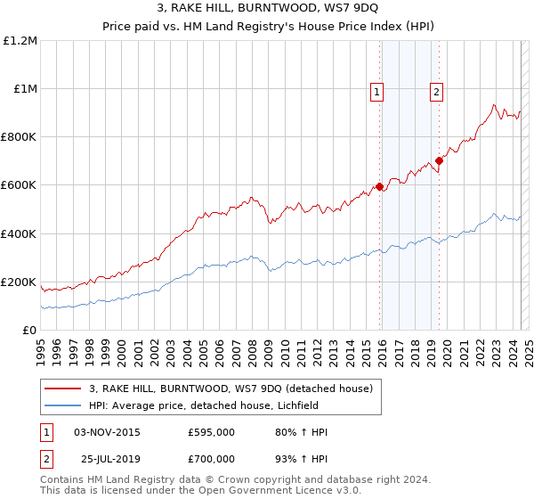 3, RAKE HILL, BURNTWOOD, WS7 9DQ: Price paid vs HM Land Registry's House Price Index