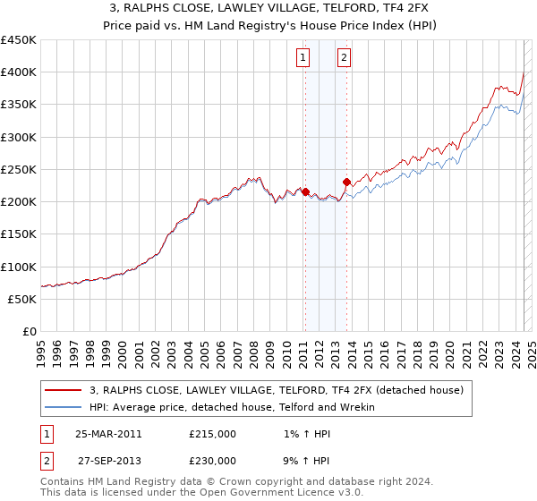 3, RALPHS CLOSE, LAWLEY VILLAGE, TELFORD, TF4 2FX: Price paid vs HM Land Registry's House Price Index