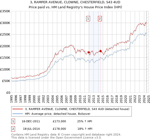 3, RAMPER AVENUE, CLOWNE, CHESTERFIELD, S43 4UD: Price paid vs HM Land Registry's House Price Index