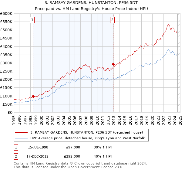 3, RAMSAY GARDENS, HUNSTANTON, PE36 5DT: Price paid vs HM Land Registry's House Price Index