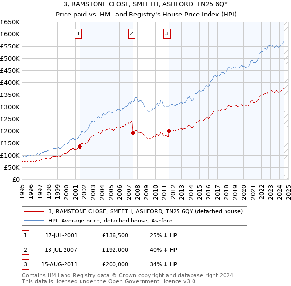 3, RAMSTONE CLOSE, SMEETH, ASHFORD, TN25 6QY: Price paid vs HM Land Registry's House Price Index