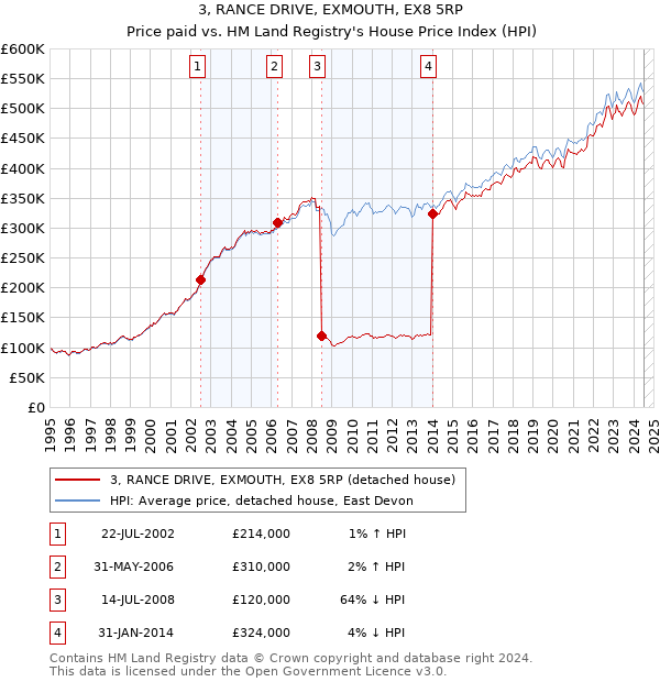 3, RANCE DRIVE, EXMOUTH, EX8 5RP: Price paid vs HM Land Registry's House Price Index