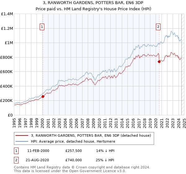 3, RANWORTH GARDENS, POTTERS BAR, EN6 3DP: Price paid vs HM Land Registry's House Price Index