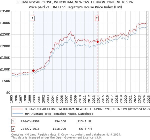 3, RAVENSCAR CLOSE, WHICKHAM, NEWCASTLE UPON TYNE, NE16 5TW: Price paid vs HM Land Registry's House Price Index