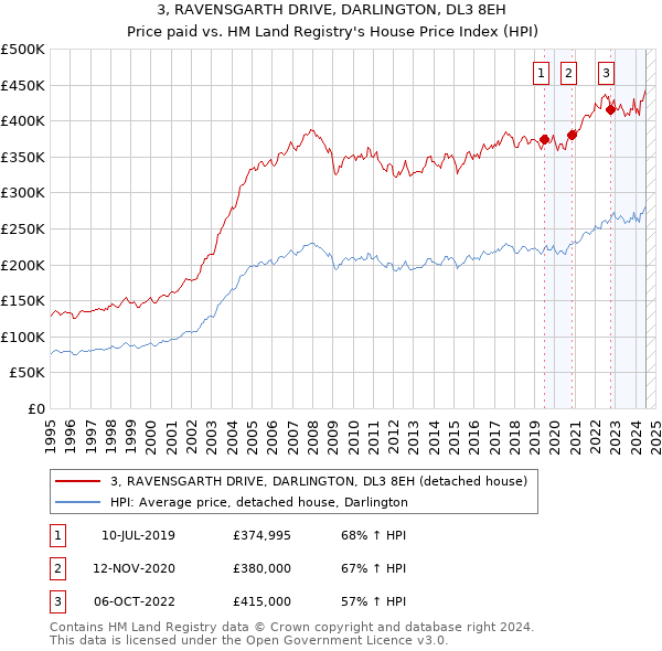 3, RAVENSGARTH DRIVE, DARLINGTON, DL3 8EH: Price paid vs HM Land Registry's House Price Index